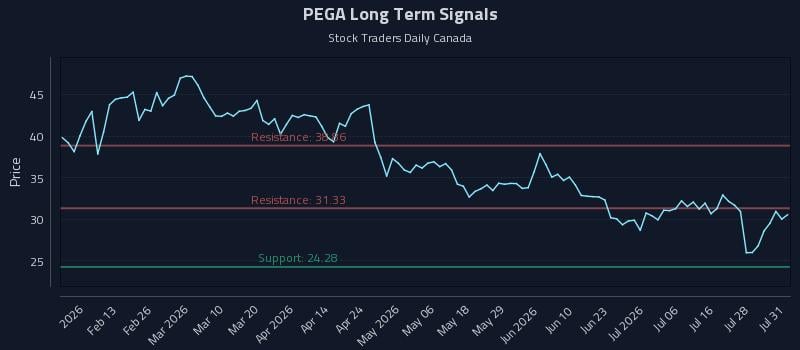 PEGA Long Term Analysis for August 1 2026 PEGA Long Term Analysis for August 1 2026