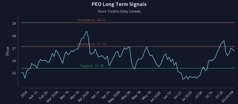 PEO Long Term Analysis for August 1 2026 PEO Long Term Analysis for August 1 2026