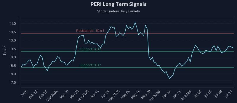 PERI Long Term Analysis for August 1 2026 PERI Long Term Analysis for August 1 2026