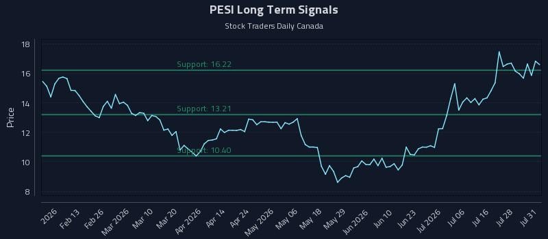 PESI Long Term Analysis for August 1 2026 PESI Long Term Analysis for August 1 2026