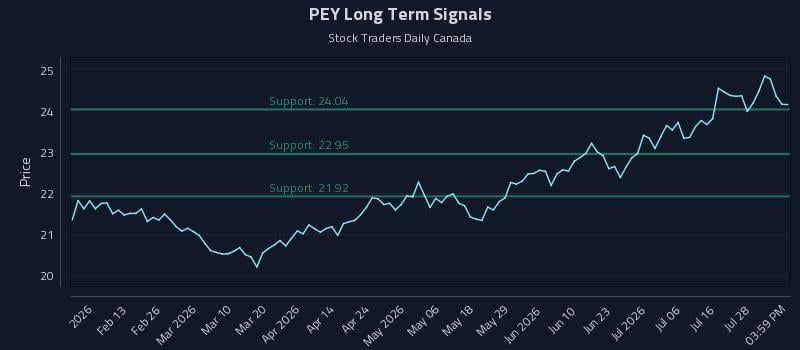 PEY Long Term Analysis for August 1 2026 PEY Long Term Analysis for August 1 2026