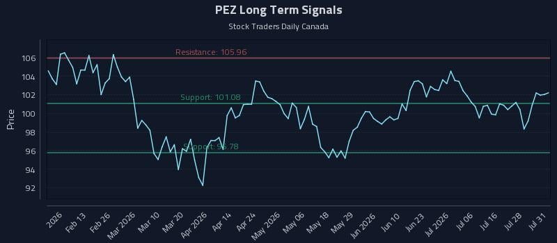 PEZ Long Term Analysis for August 1 2026 PEZ Long Term Analysis for August 1 2026