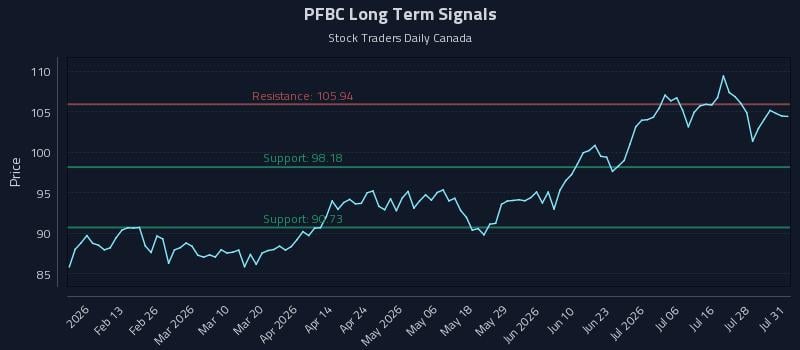 PFBC Long Term Analysis for August 1 2026 PFBC Long Term Analysis for August 1 2026
