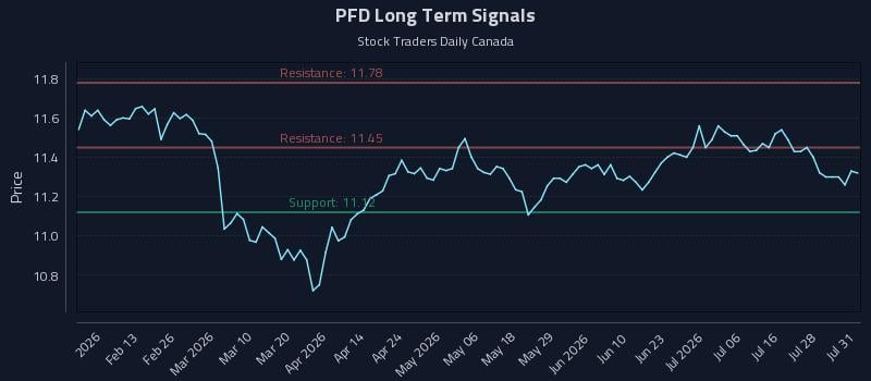 PFD Long Term Analysis for August 1 2026