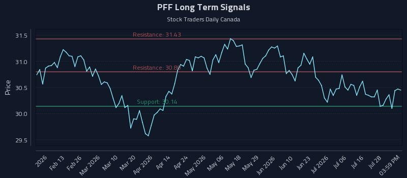 PFF Long Term Analysis for August 1 2026 PFF Long Term Analysis for August 1 2026