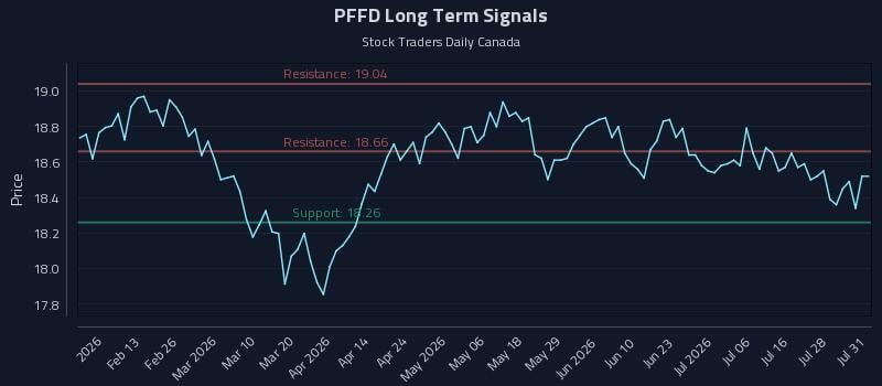 PFFD Long Term Analysis for August 1 2026 PFFD Long Term Analysis for August 1 2026