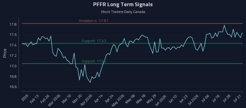 PFFR Long Term Analysis for August 1 2026 PFFR Long Term Analysis for August 1 2026