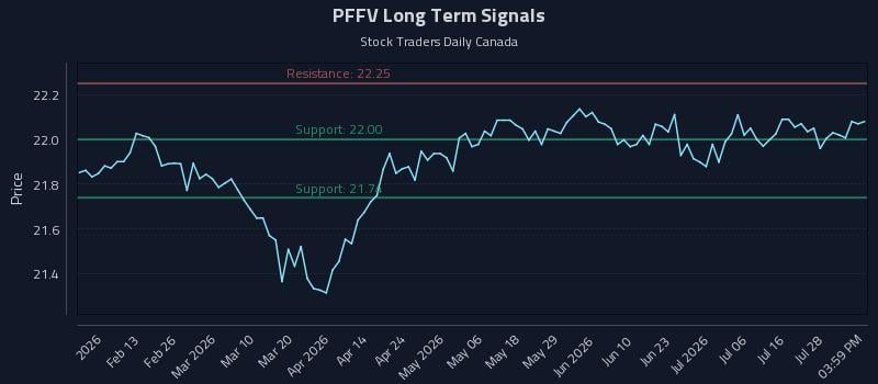 PFFV Long Term Analysis for August 1 2026 PFFV Long Term Analysis for August 1 2026