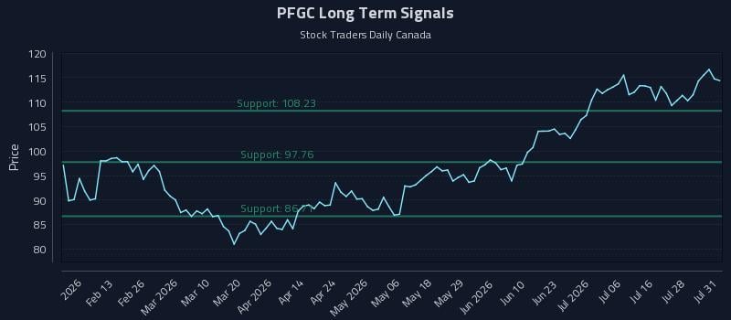 PFGC Long Term Analysis for August 1 2026 PFGC Long Term Analysis for August 1 2026