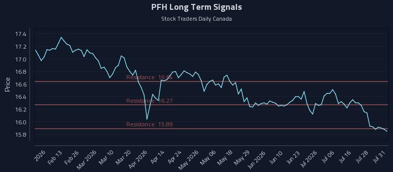 PFH Long Term Analysis for August 1 2026 PFH Long Term Analysis for August 1 2026