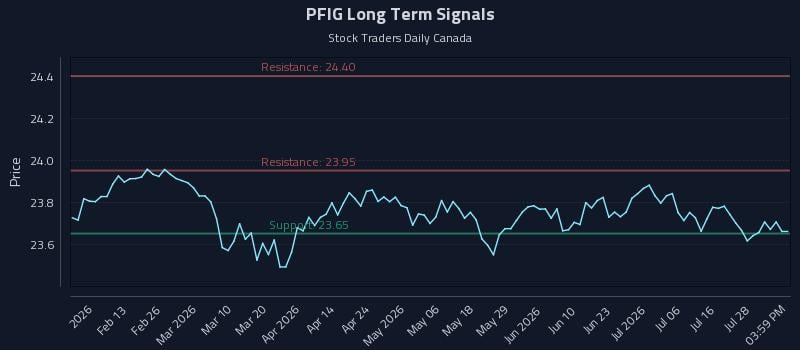 PFIG Long Term Analysis for August 2 2026 PFIG Long Term Analysis for August 2 2026