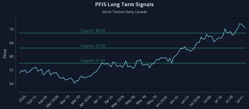 PFIS Long Term Analysis for August 2 2026 PFIS Long Term Analysis for August 2 2026