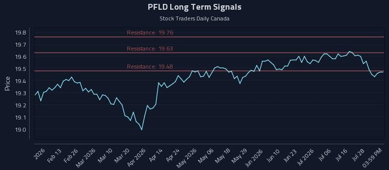 PFLD Long Term Analysis for August 2 2026 PFLD Long Term Analysis for August 2 2026