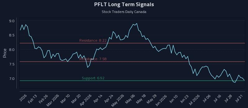 PFLT Long Term Analysis for August 2 2026 PFLT Long Term Analysis for August 2 2026