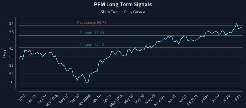 PFM Long Term Analysis for August 2 2026 PFM Long Term Analysis for August 2 2026