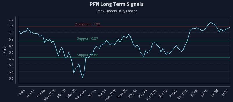 PFN Long Term Analysis for August 2 2026 PFN Long Term Analysis for August 2 2026