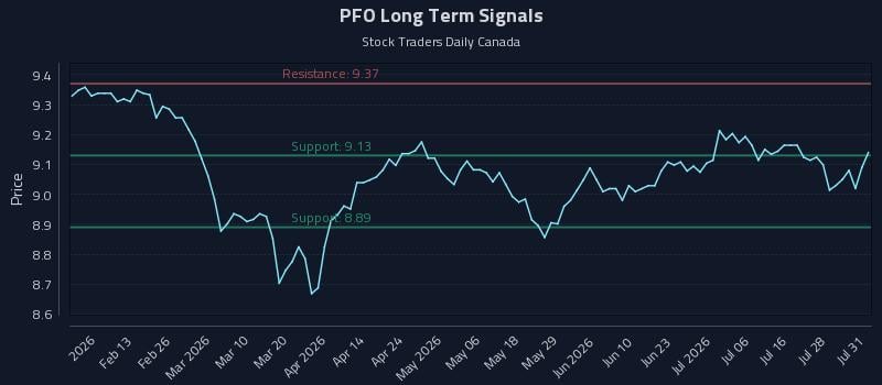 PFO Long Term Analysis for August 2 2026