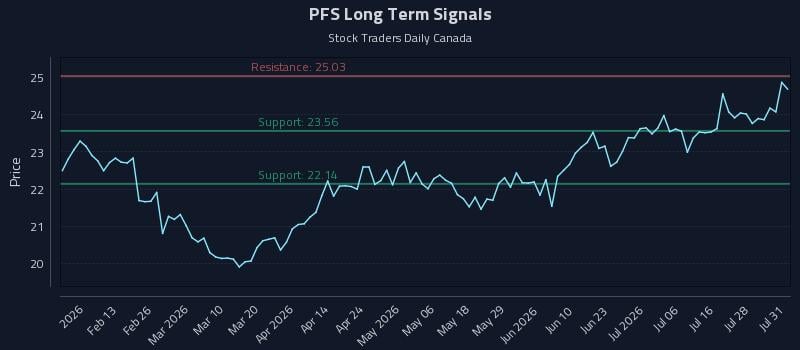 PFS Long Term Analysis for August 2 2026 PFS Long Term Analysis for August 2 2026