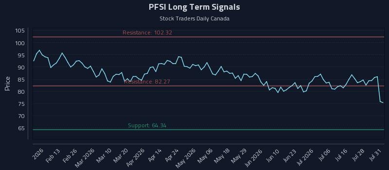 PFSI Long Term Analysis for August 2 2026 PFSI Long Term Analysis for August 2 2026