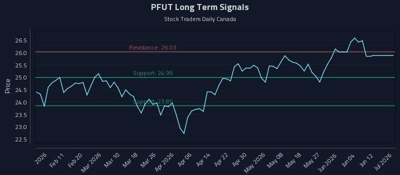 PFUT Long Term Analysis for August 2 2026