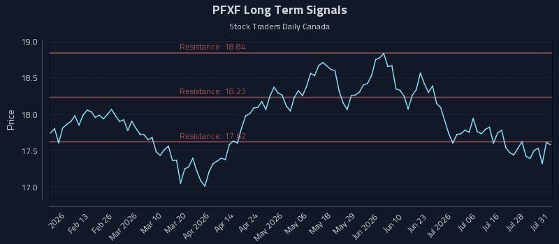 PFXF Long Term Analysis for August 2 2026 PFXF Long Term Analysis for August 2 2026