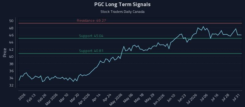 PGC Long Term Analysis for August 2 2026