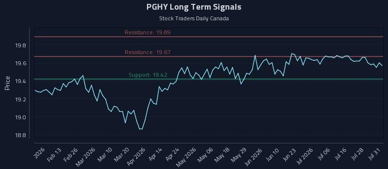 PGHY Long Term Analysis for August 2 2026