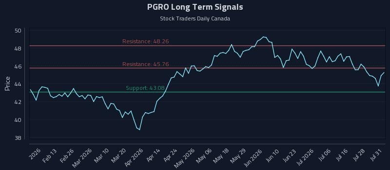 PGRO Long Term Analysis for August 2 2026 PGRO Long Term Analysis for August 2 2026