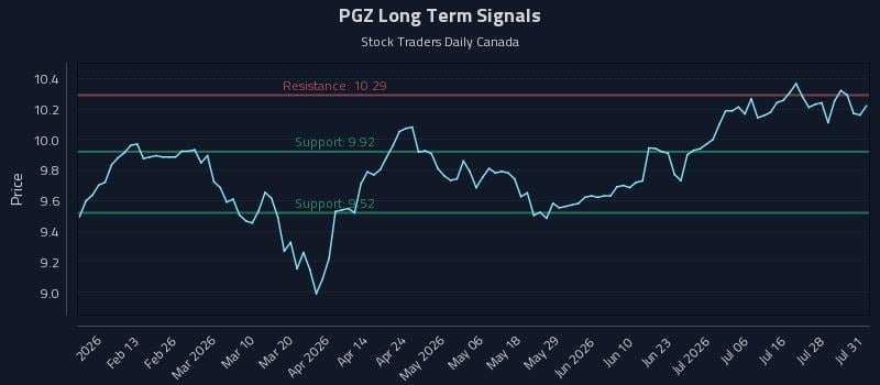 PGZ Long Term Analysis for August 2 2026