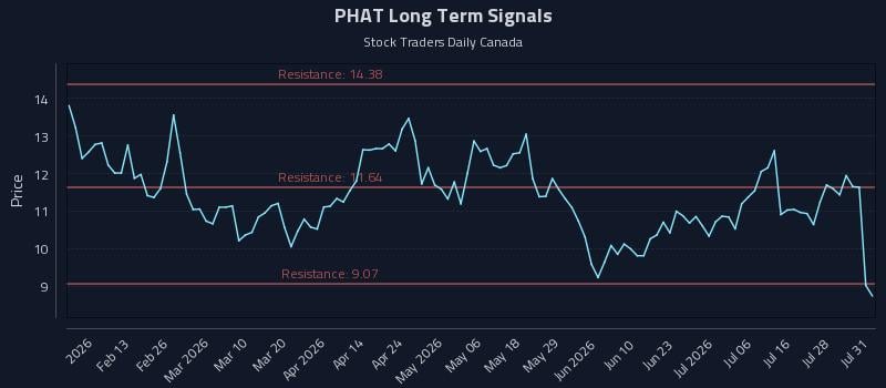 PHAT Long Term Analysis for August 2 2026 PHAT Long Term Analysis for August 2 2026