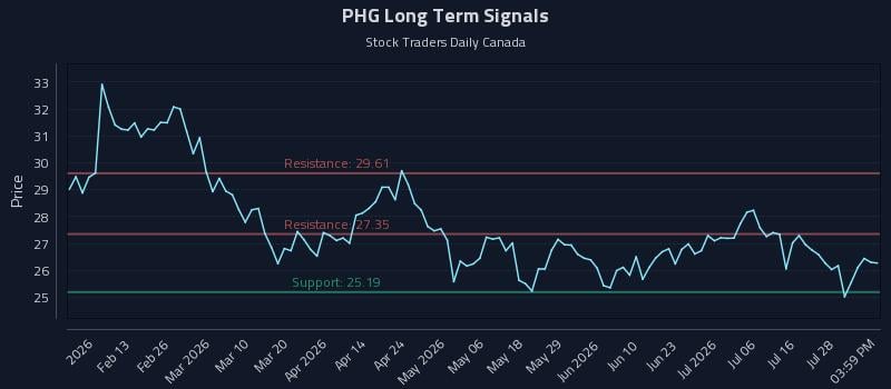 PHG Long Term Analysis for August 2 2026 PHG Long Term Analysis for August 2 2026