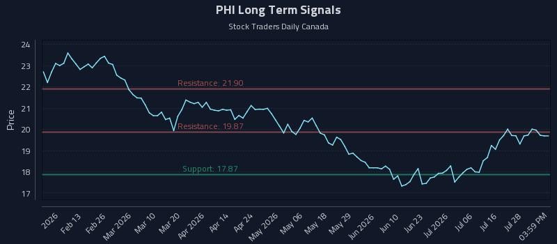PHI Long Term Analysis for August 2 2026 PHI Long Term Analysis for August 2 2026