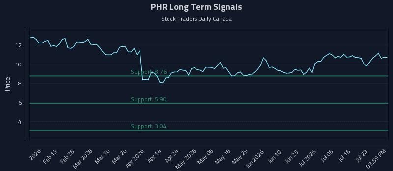 PHR Long Term Analysis for August 2 2026 PHR Long Term Analysis for August 2 2026