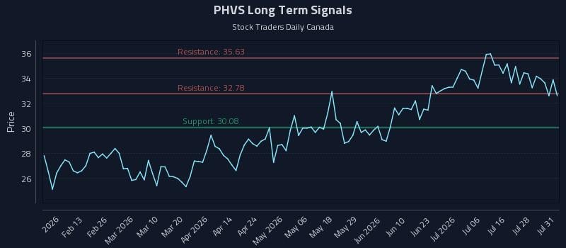 PHVS Long Term Analysis for August 2 2026 PHVS Long Term Analysis for August 2 2026