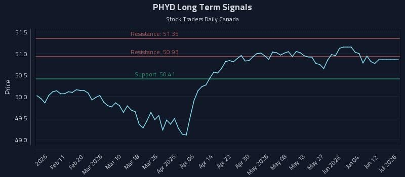PHYD Long Term Analysis for August 2 2026 PHYD Long Term Analysis for August 2 2026