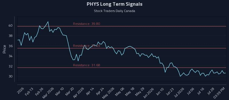 PHYS Long Term Analysis for August 2 2026 PHYS Long Term Analysis for August 2 2026