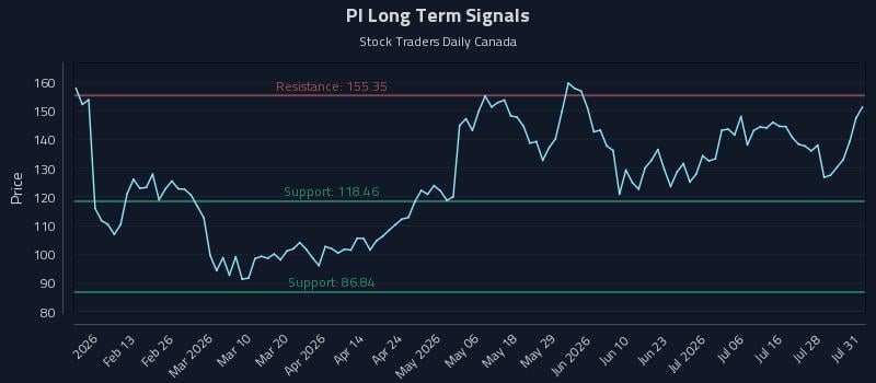 PI Long Term Analysis for August 2 2026 PI Long Term Analysis for August 2 2026