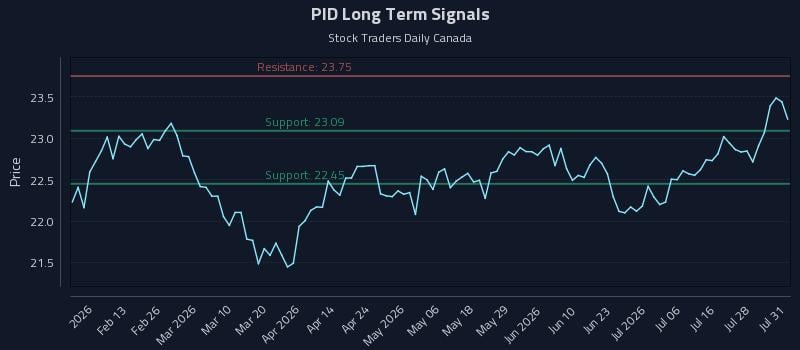 PID Long Term Analysis for August 2 2026 PID Long Term Analysis for August 2 2026