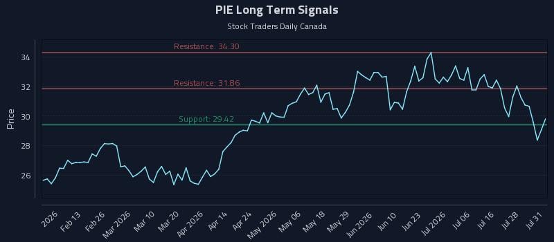 PIE Long Term Analysis for August 2 2026 PIE Long Term Analysis for August 2 2026