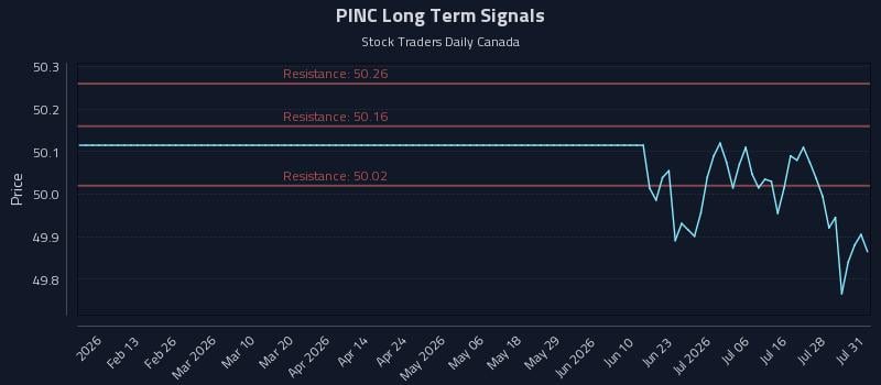 PINC Long Term Analysis for August 2 2026 PINC Long Term Analysis for August 2 2026