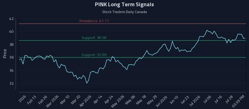 PINK Long Term Analysis for August 2 2026 PINK Long Term Analysis for August 2 2026