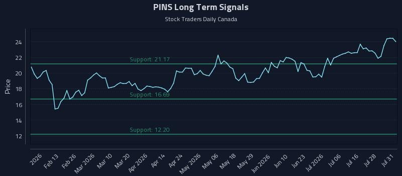 PINS Long Term Analysis for August 2 2026 PINS Long Term Analysis for August 2 2026