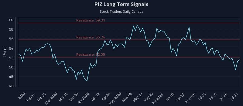 PIZ Long Term Analysis for August 2 2026 PIZ Long Term Analysis for August 2 2026