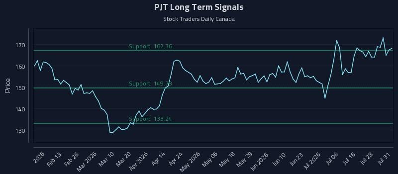 PJT Long Term Analysis for August 2 2026 PJT Long Term Analysis for August 2 2026