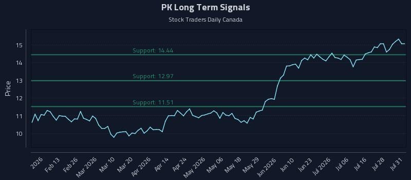 PK Long Term Analysis for August 2 2026 PK Long Term Analysis for August 2 2026
