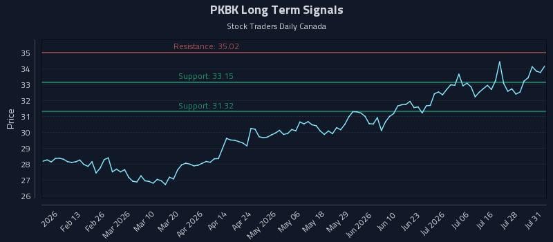 PKBK Long Term Analysis for August 2 2026 PKBK Long Term Analysis for August 2 2026