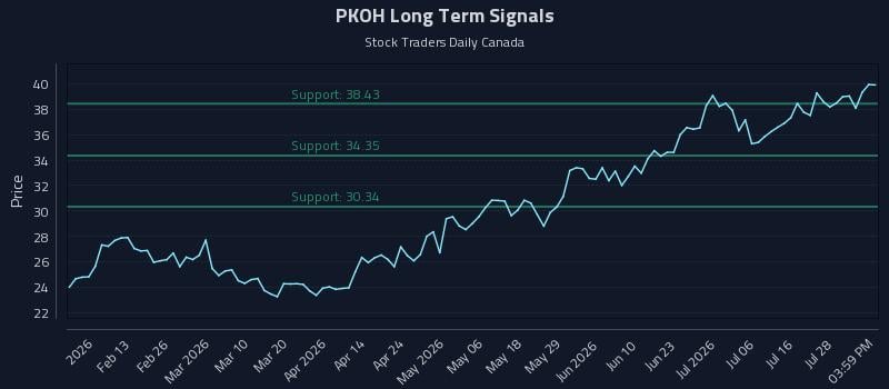 PKOH Long Term Analysis for August 2 2026 PKOH Long Term Analysis for August 2 2026