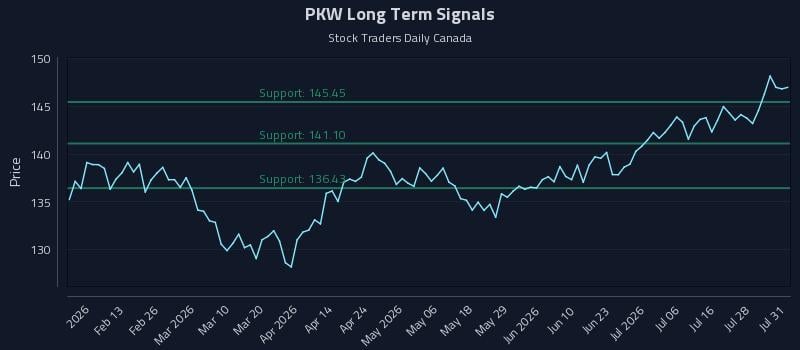 PKW Long Term Analysis for August 2 2026 PKW Long Term Analysis for August 2 2026