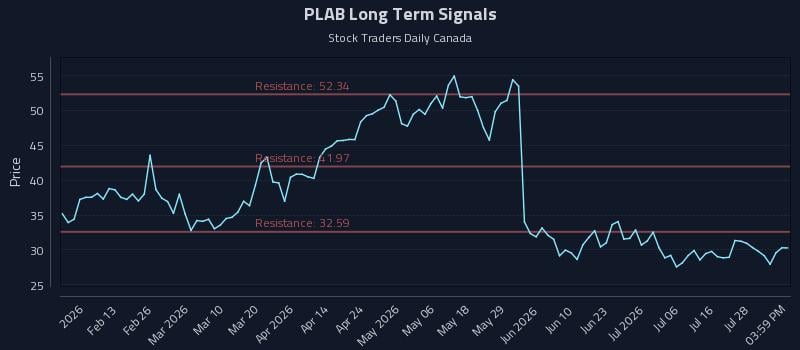 PLAB Long Term Analysis for August 2 2026 PLAB Long Term Analysis for August 2 2026