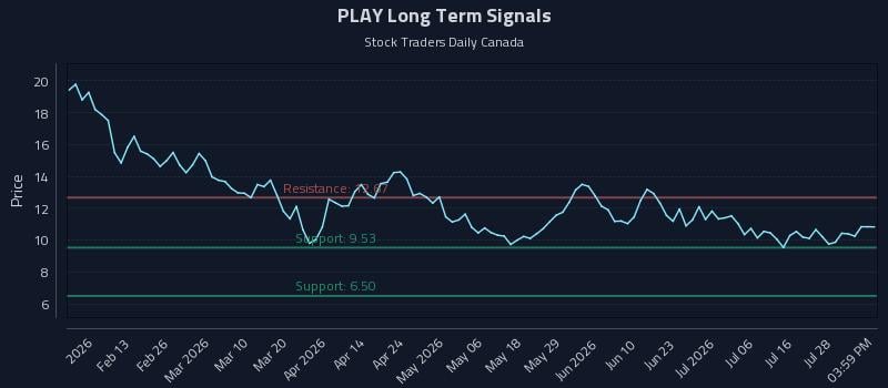 PLAY Long Term Analysis for August 2 2026 PLAY Long Term Analysis for August 2 2026